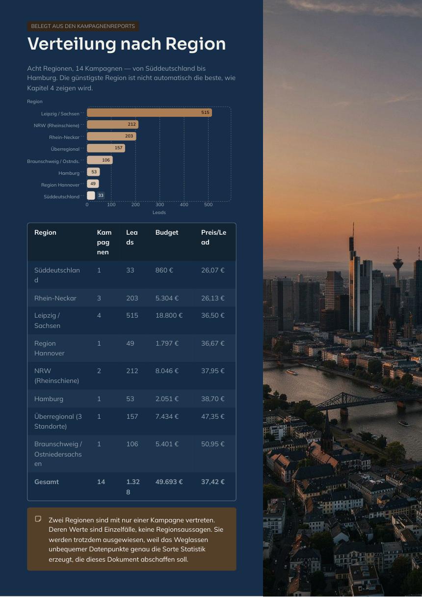 Seite 6 der Immo-Files: Tabelle aller 14 Kampagnen nach Region mit Budget, Leads und Preis pro Lead.
